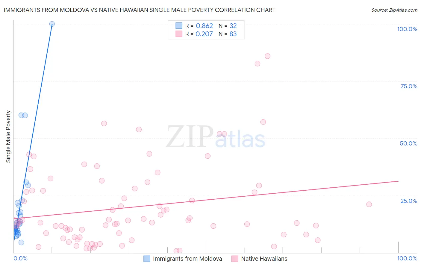Immigrants from Moldova vs Native Hawaiian Single Male Poverty