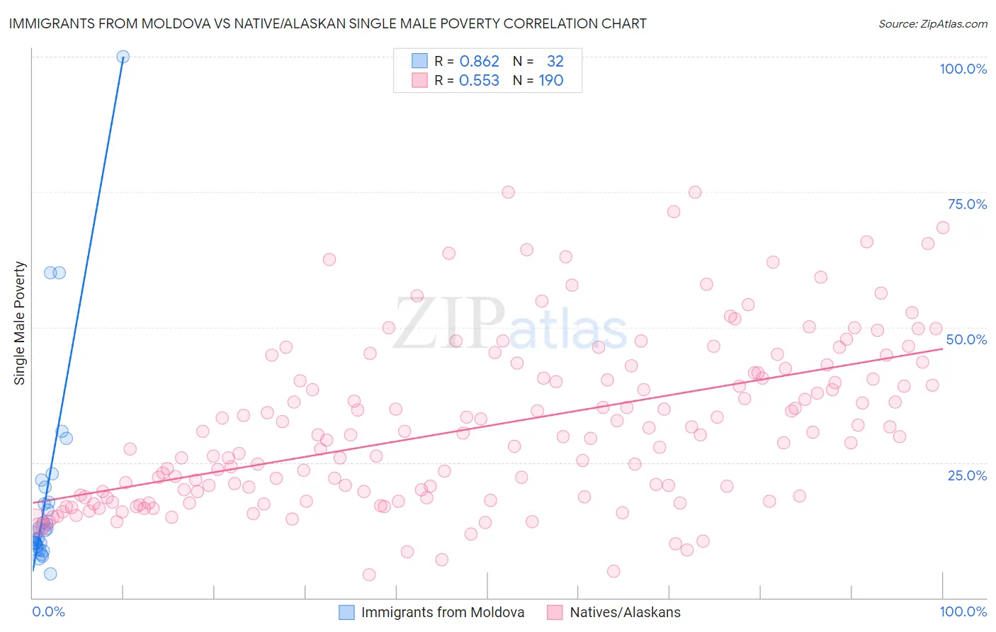 Immigrants from Moldova vs Native/Alaskan Single Male Poverty