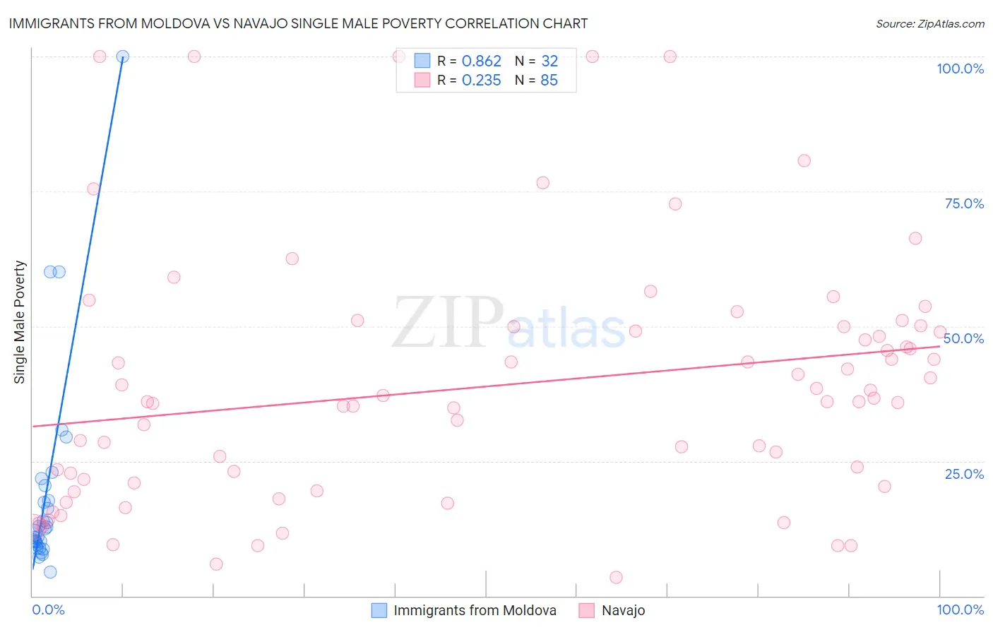 Immigrants from Moldova vs Navajo Single Male Poverty