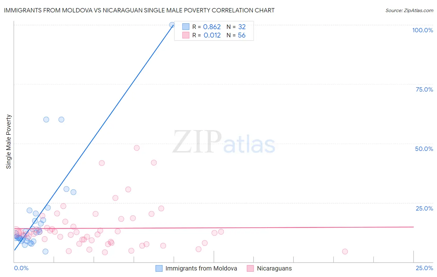 Immigrants from Moldova vs Nicaraguan Single Male Poverty