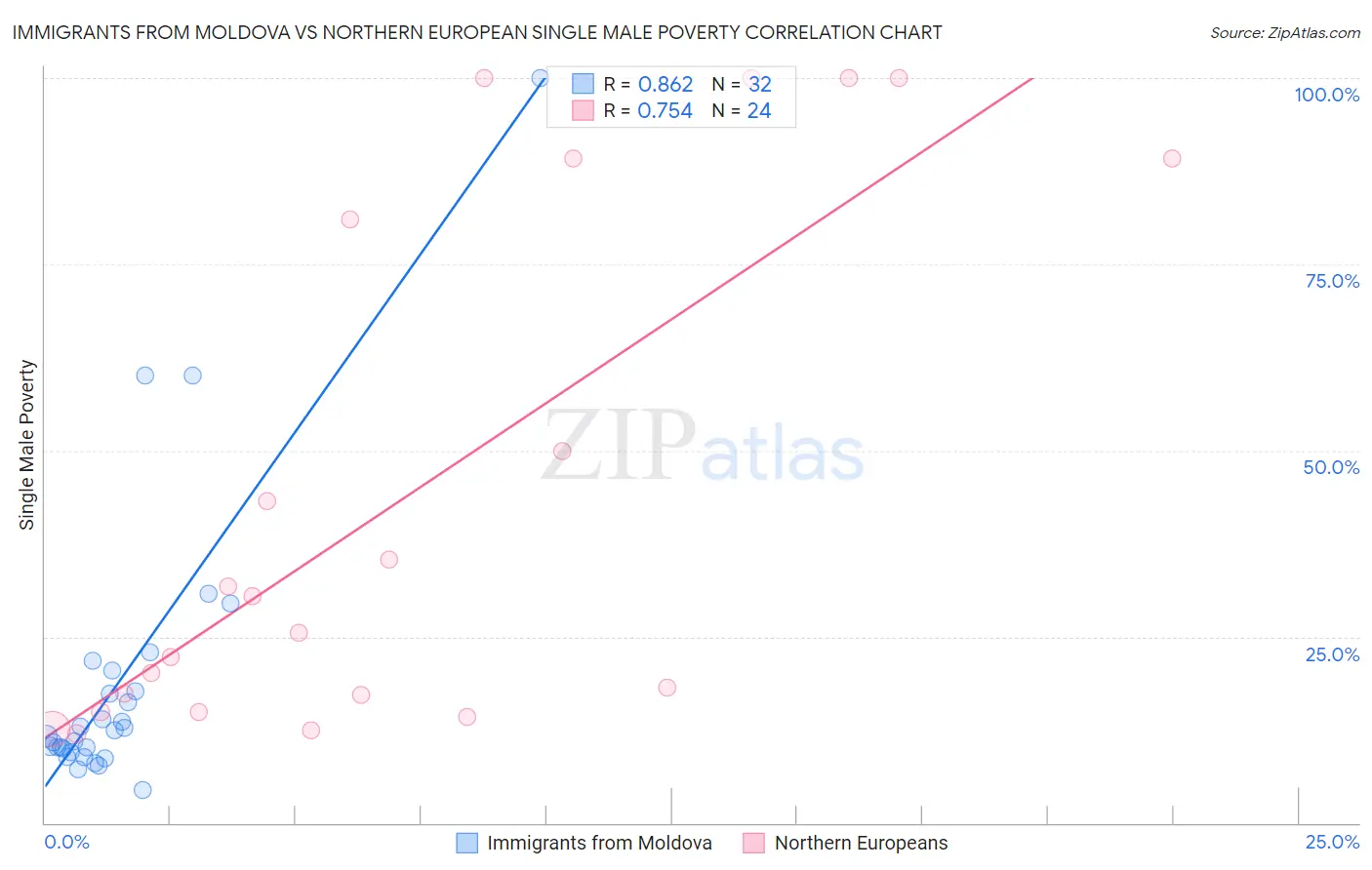 Immigrants from Moldova vs Northern European Single Male Poverty