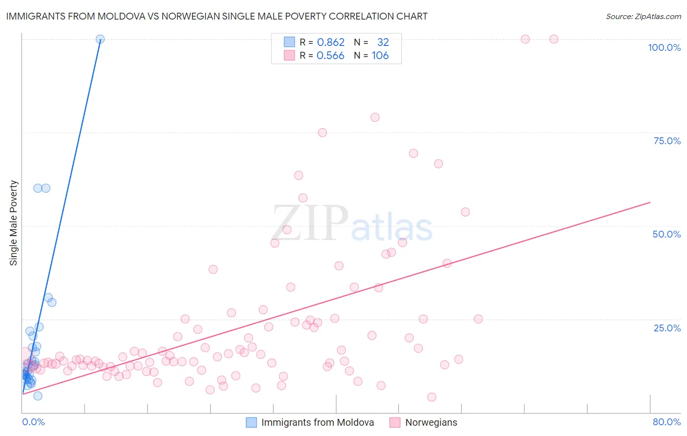 Immigrants from Moldova vs Norwegian Single Male Poverty