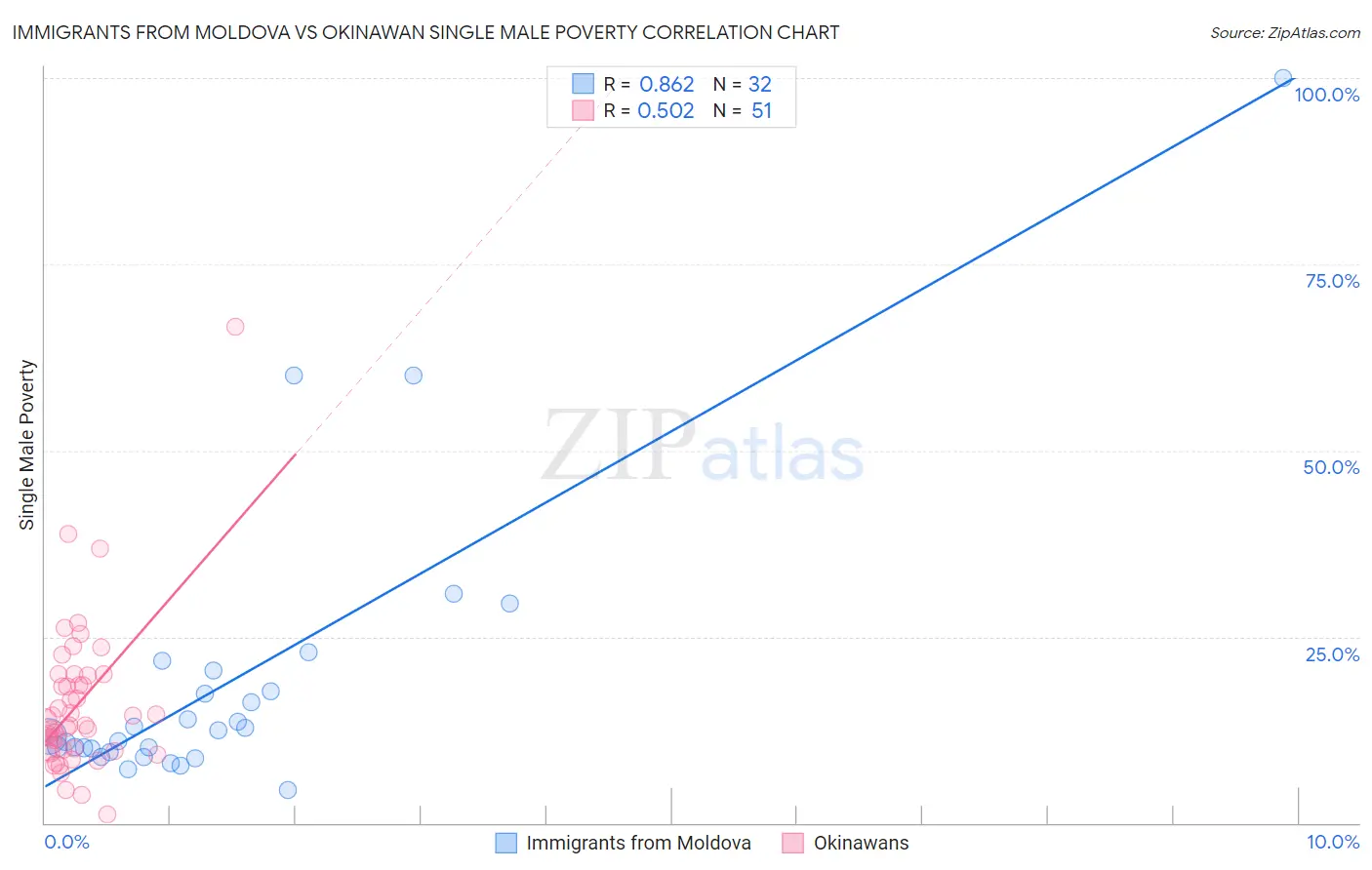 Immigrants from Moldova vs Okinawan Single Male Poverty