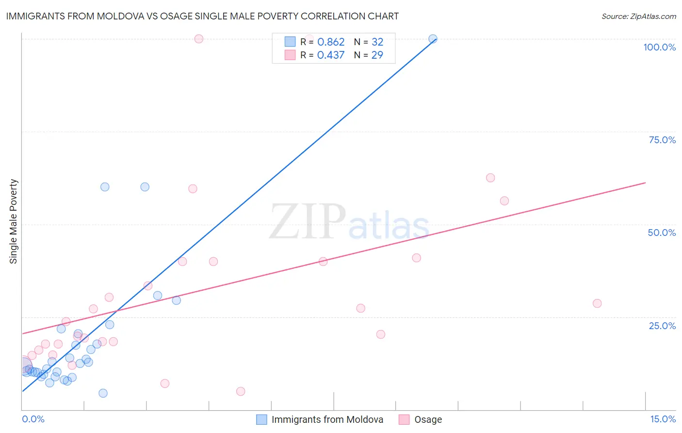 Immigrants from Moldova vs Osage Single Male Poverty