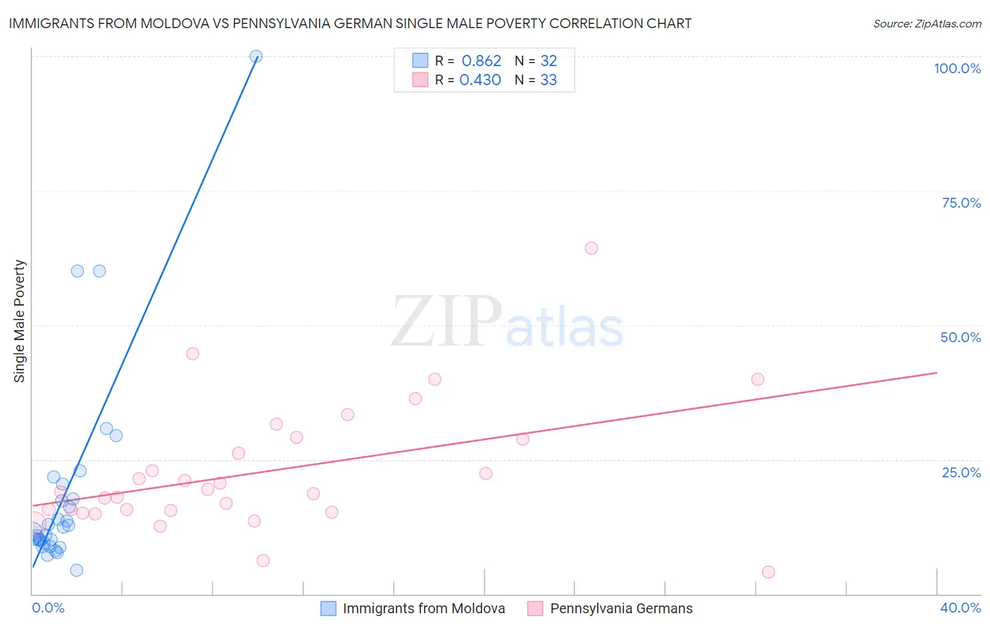 Immigrants from Moldova vs Pennsylvania German Single Male Poverty