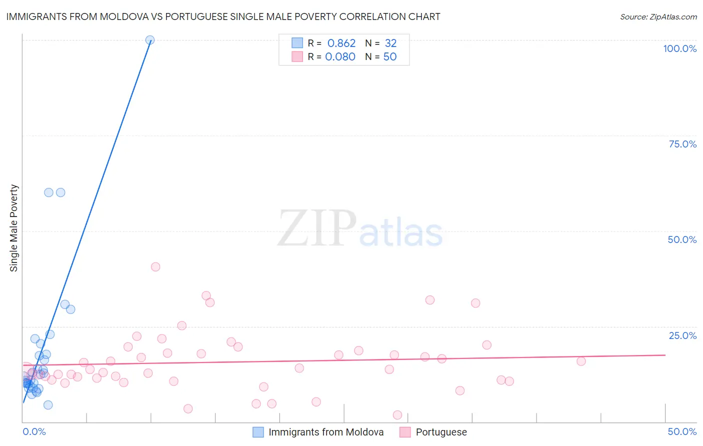 Immigrants from Moldova vs Portuguese Single Male Poverty