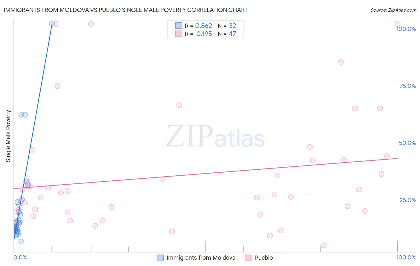 Immigrants from Moldova vs Pueblo Single Male Poverty