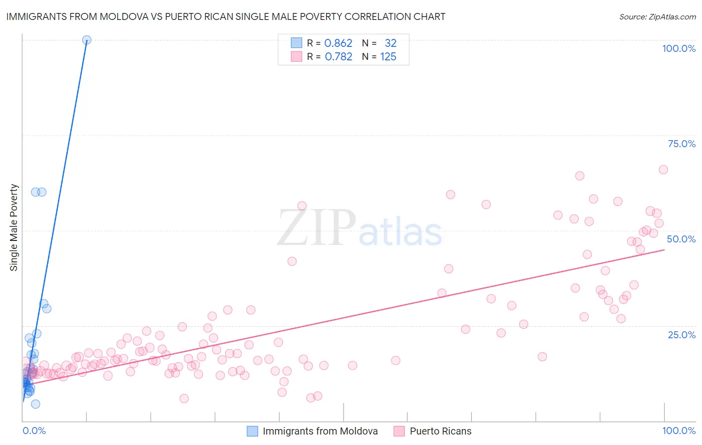 Immigrants from Moldova vs Puerto Rican Single Male Poverty