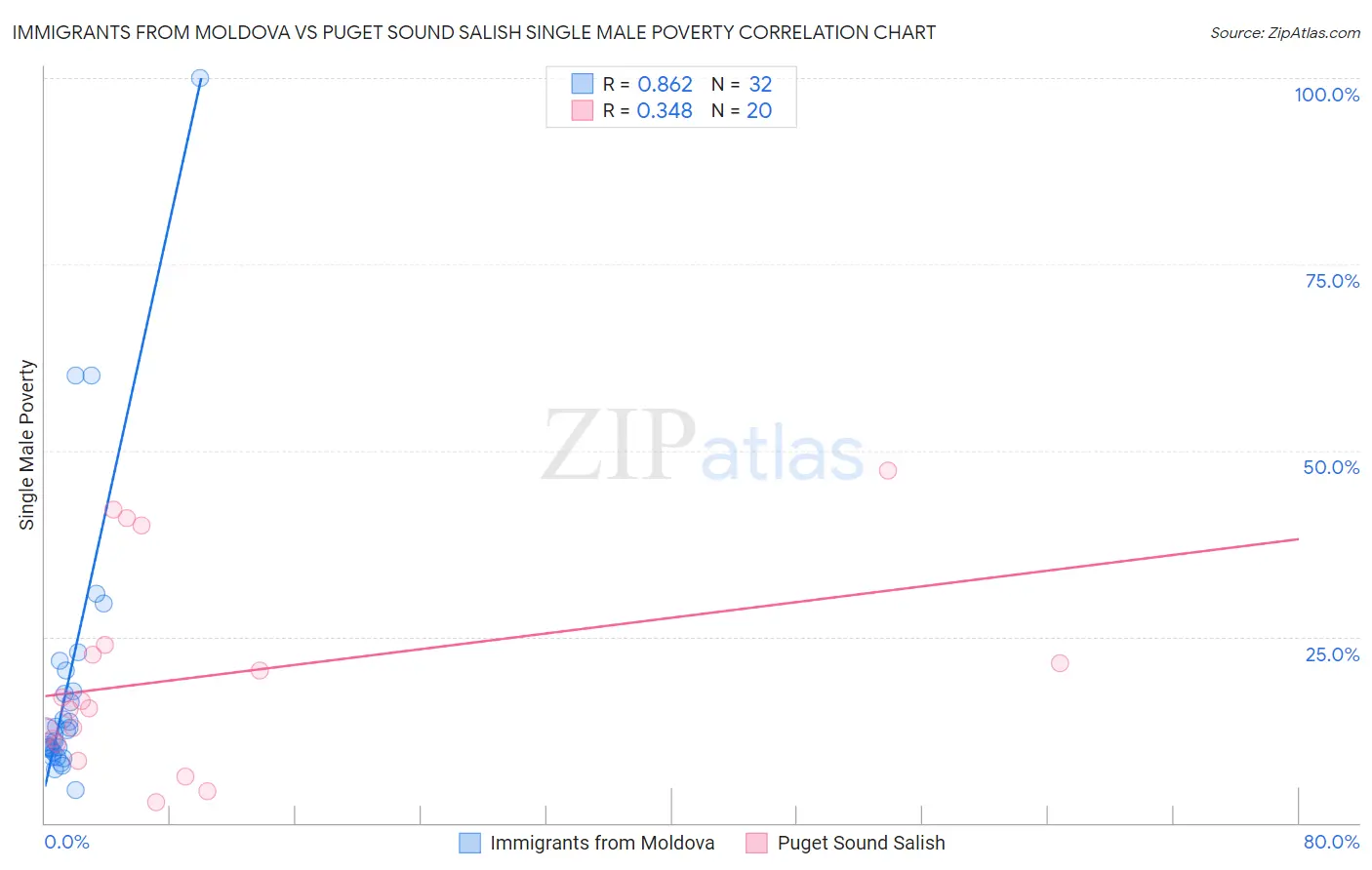 Immigrants from Moldova vs Puget Sound Salish Single Male Poverty