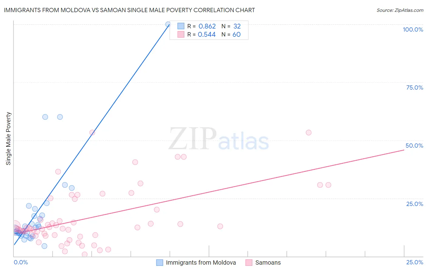 Immigrants from Moldova vs Samoan Single Male Poverty