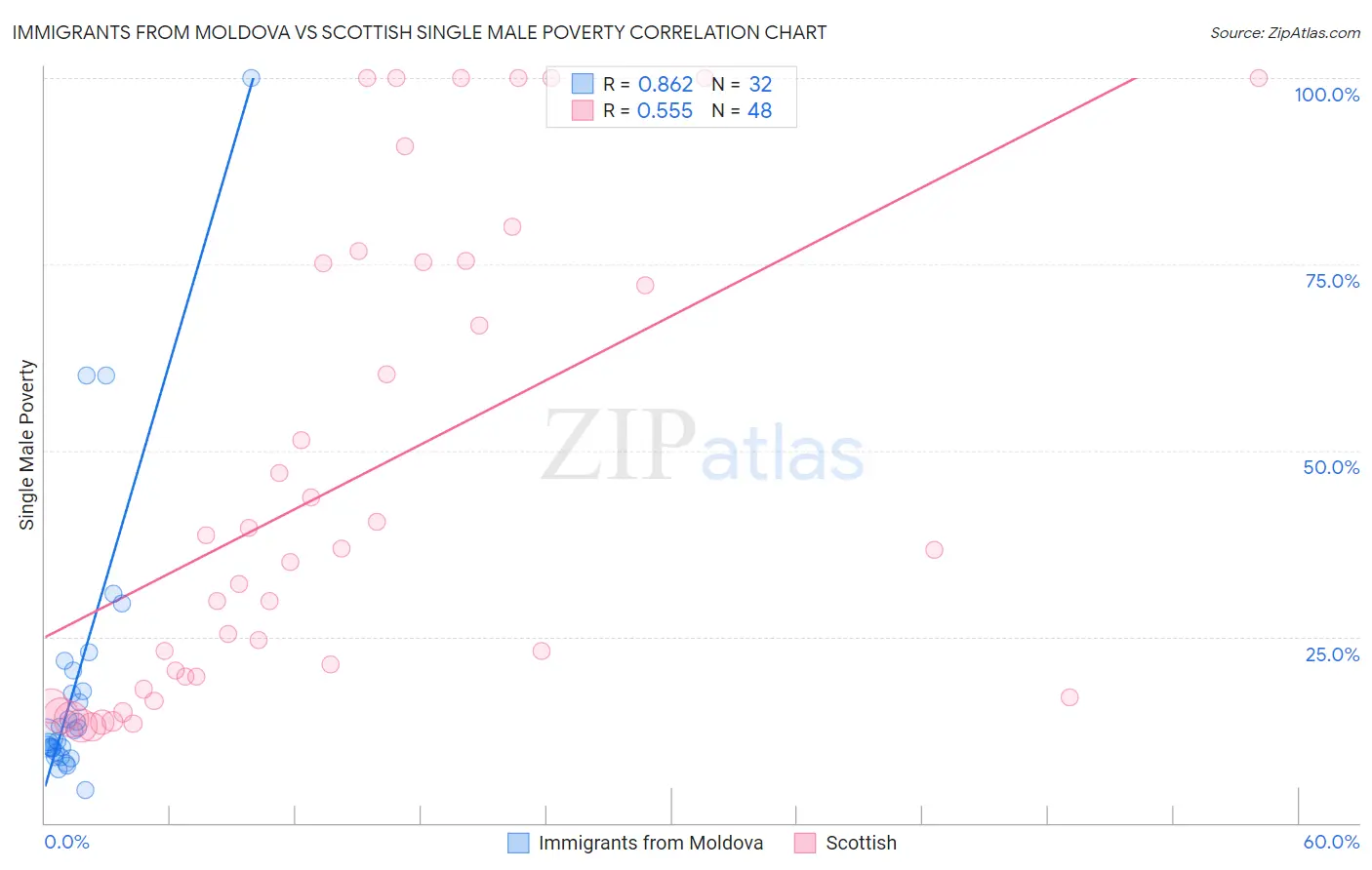 Immigrants from Moldova vs Scottish Single Male Poverty
