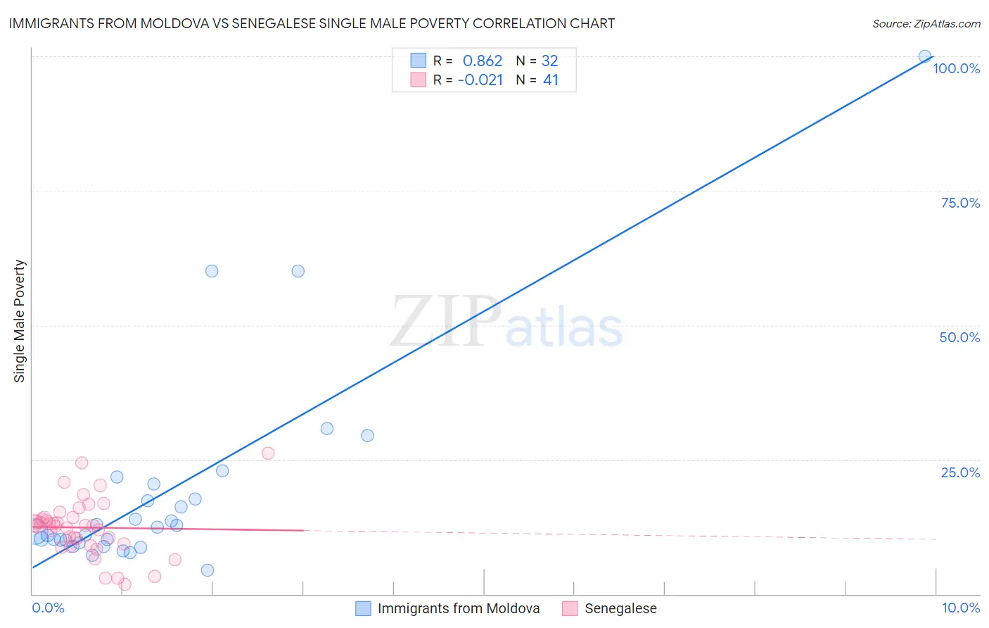 Immigrants from Moldova vs Senegalese Single Male Poverty