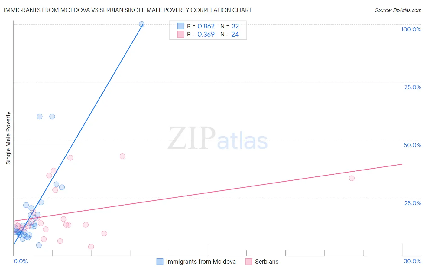 Immigrants from Moldova vs Serbian Single Male Poverty