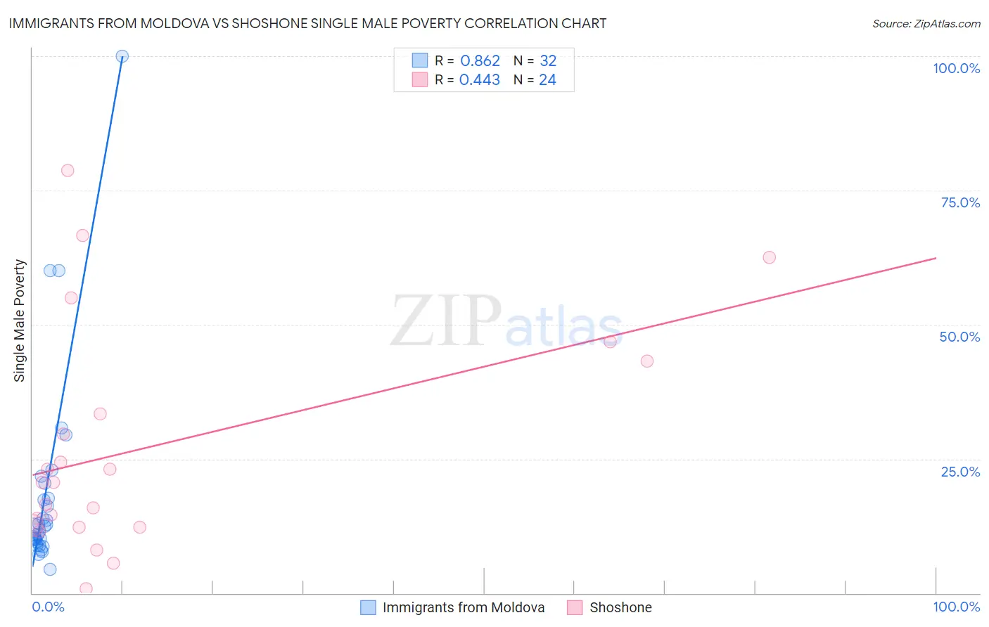 Immigrants from Moldova vs Shoshone Single Male Poverty