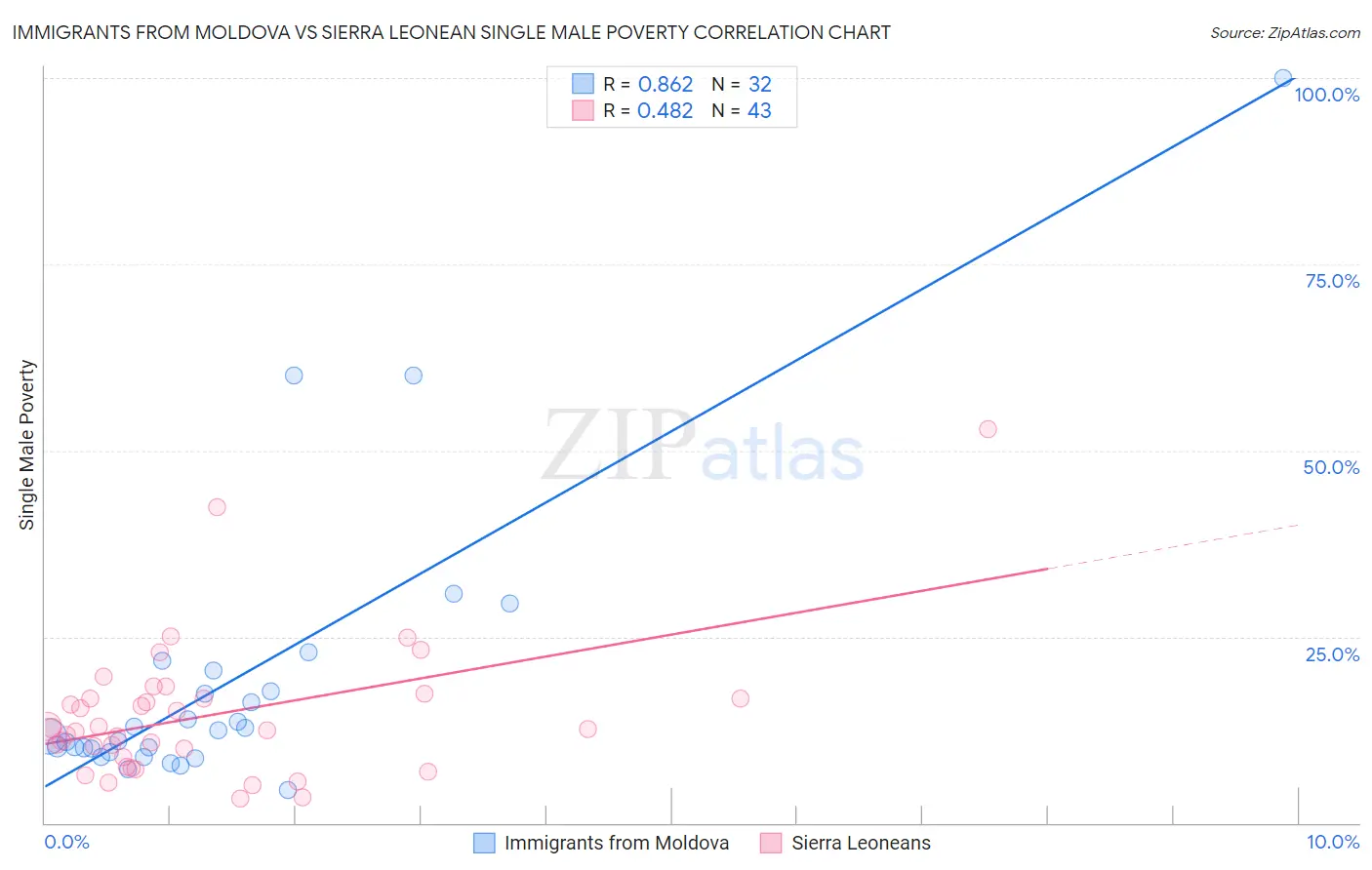 Immigrants from Moldova vs Sierra Leonean Single Male Poverty