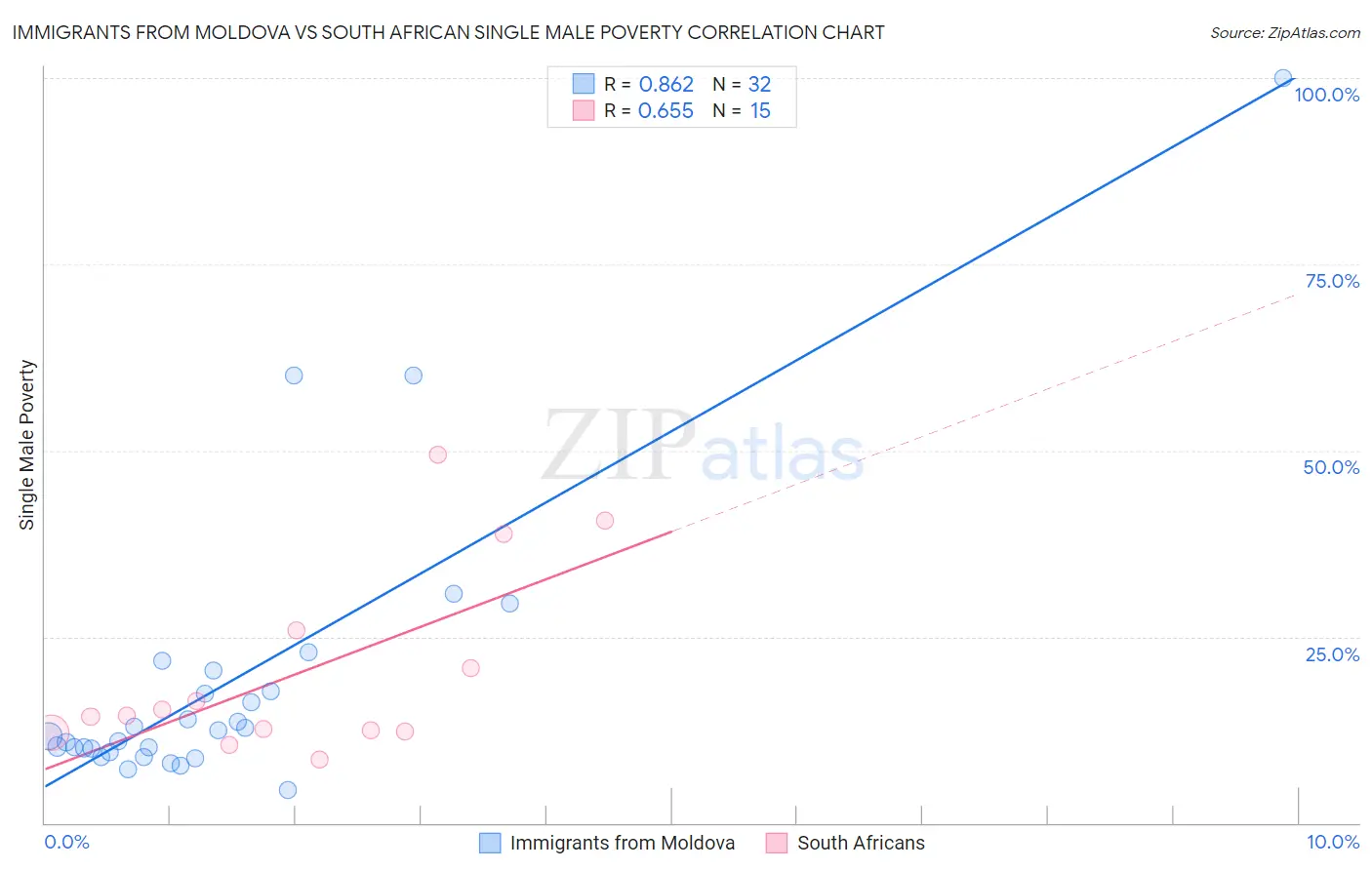 Immigrants from Moldova vs South African Single Male Poverty