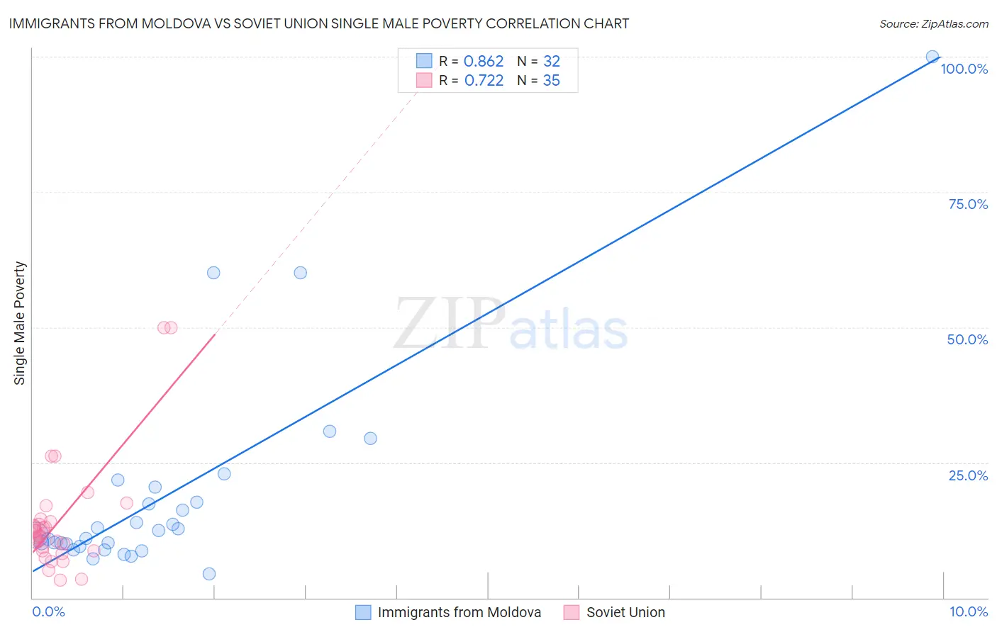 Immigrants from Moldova vs Soviet Union Single Male Poverty