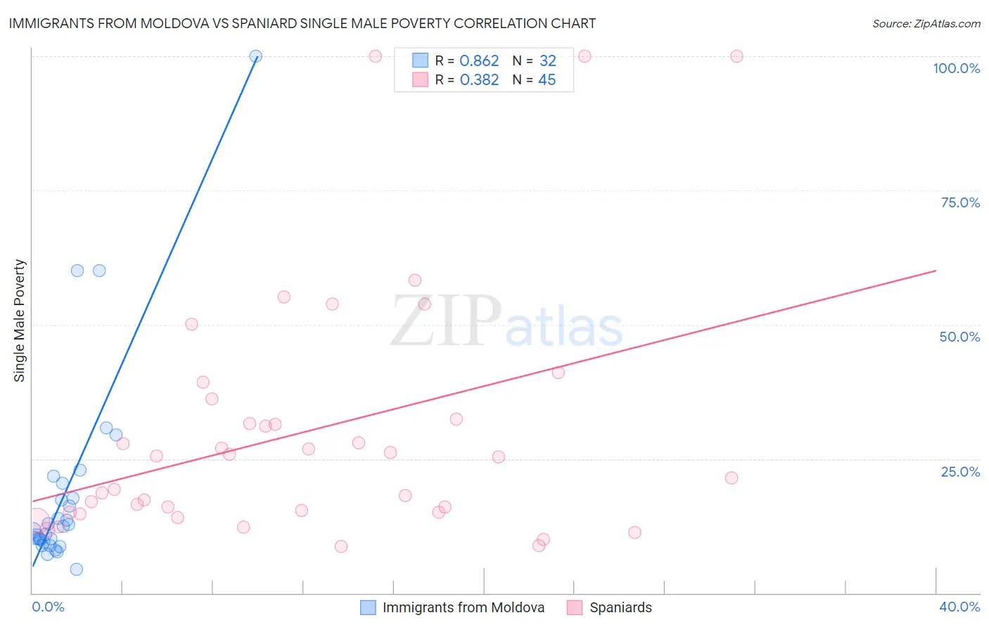 Immigrants from Moldova vs Spaniard Single Male Poverty