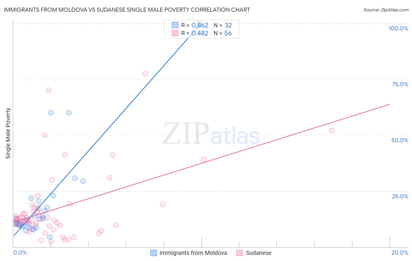 Immigrants from Moldova vs Sudanese Single Male Poverty