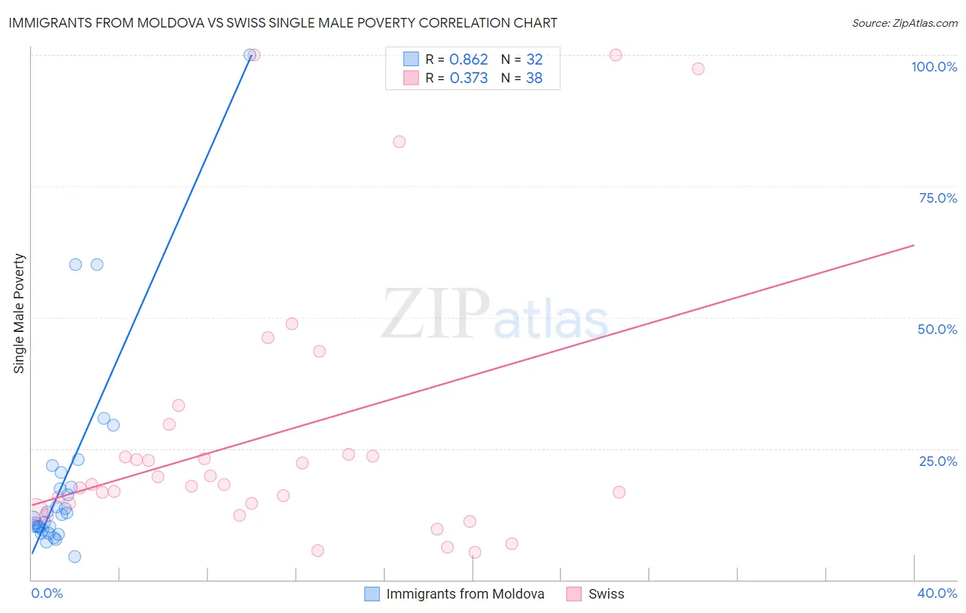 Immigrants from Moldova vs Swiss Single Male Poverty