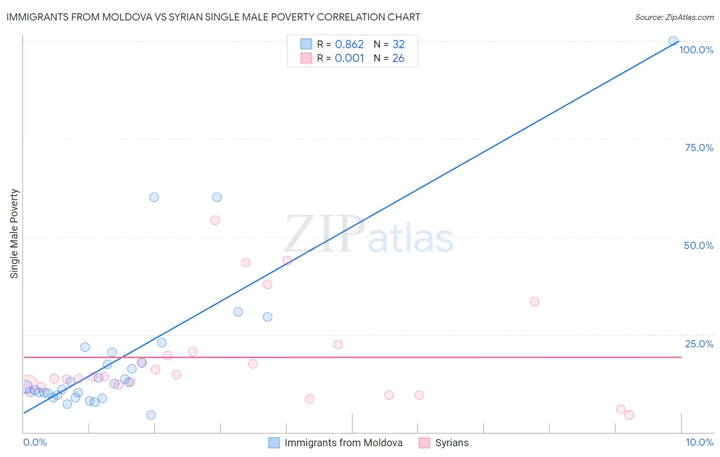 Immigrants from Moldova vs Syrian Single Male Poverty