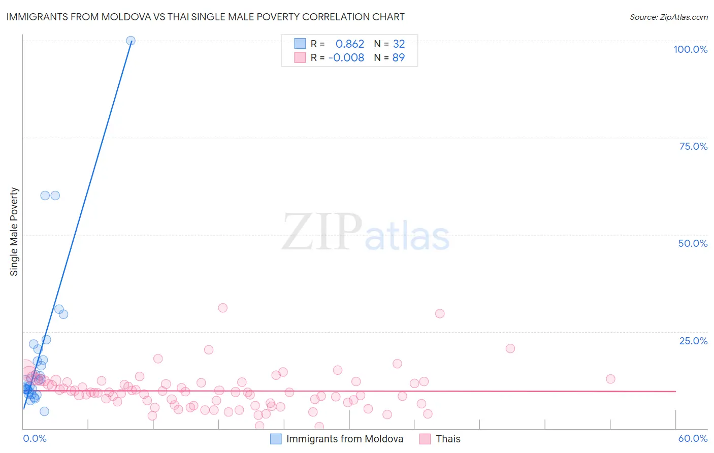 Immigrants from Moldova vs Thai Single Male Poverty