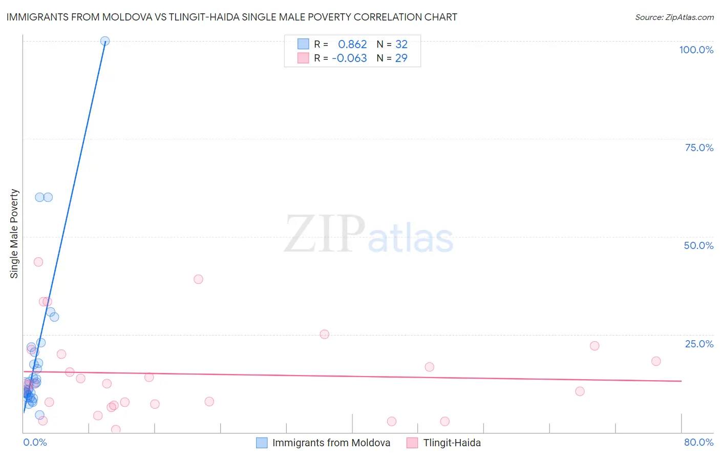 Immigrants from Moldova vs Tlingit-Haida Single Male Poverty