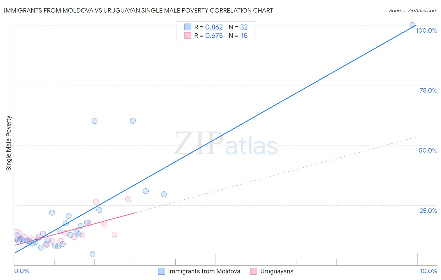 Immigrants from Moldova vs Uruguayan Single Male Poverty