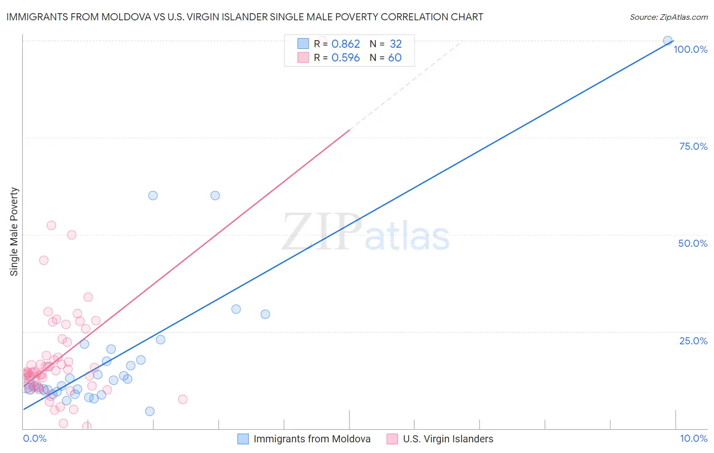 Immigrants from Moldova vs U.S. Virgin Islander Single Male Poverty