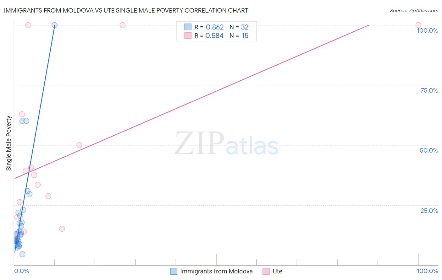 Immigrants from Moldova vs Ute Single Male Poverty