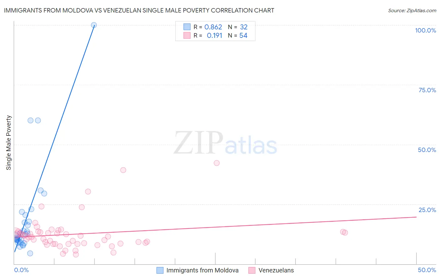 Immigrants from Moldova vs Venezuelan Single Male Poverty