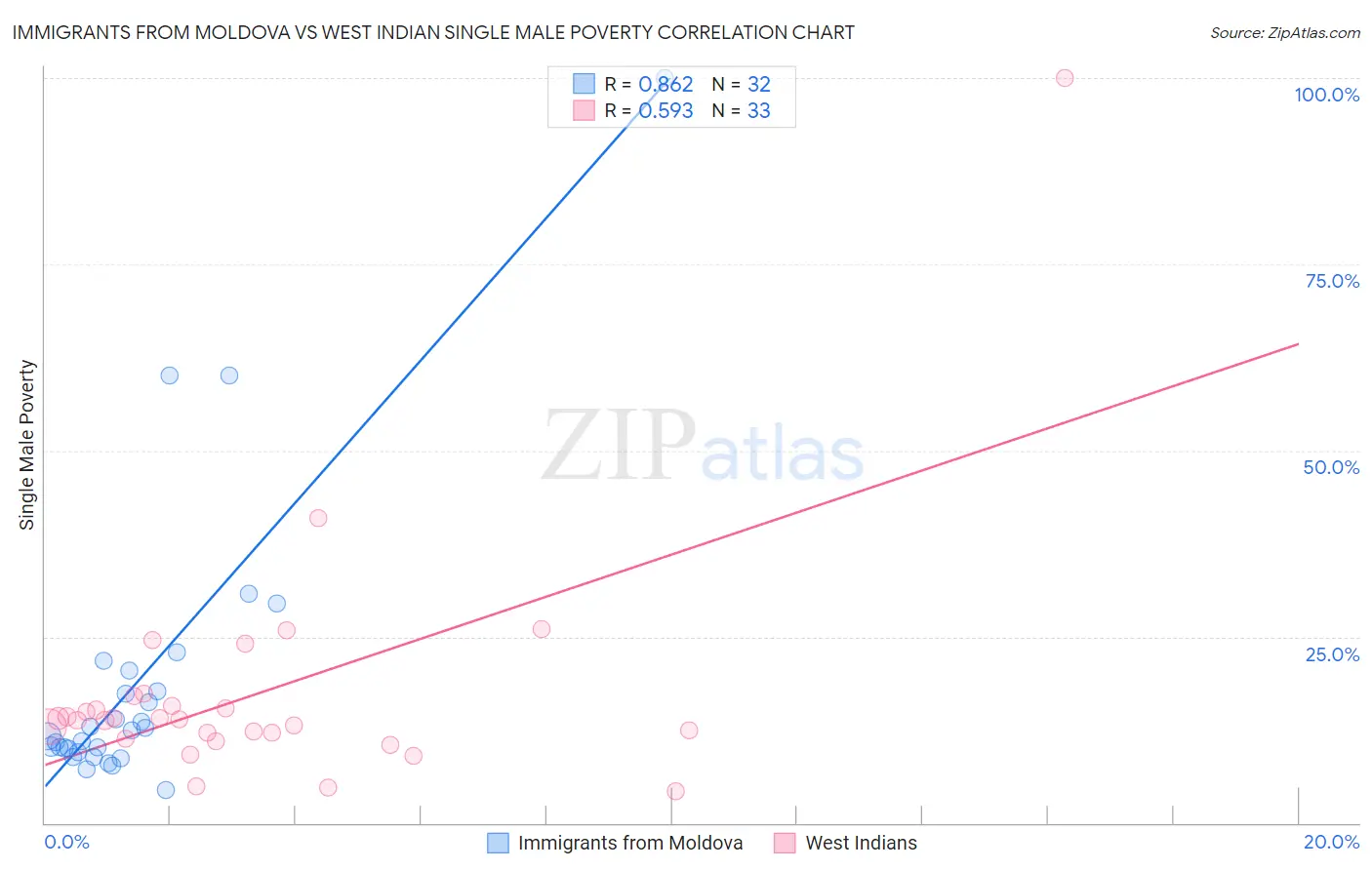 Immigrants from Moldova vs West Indian Single Male Poverty