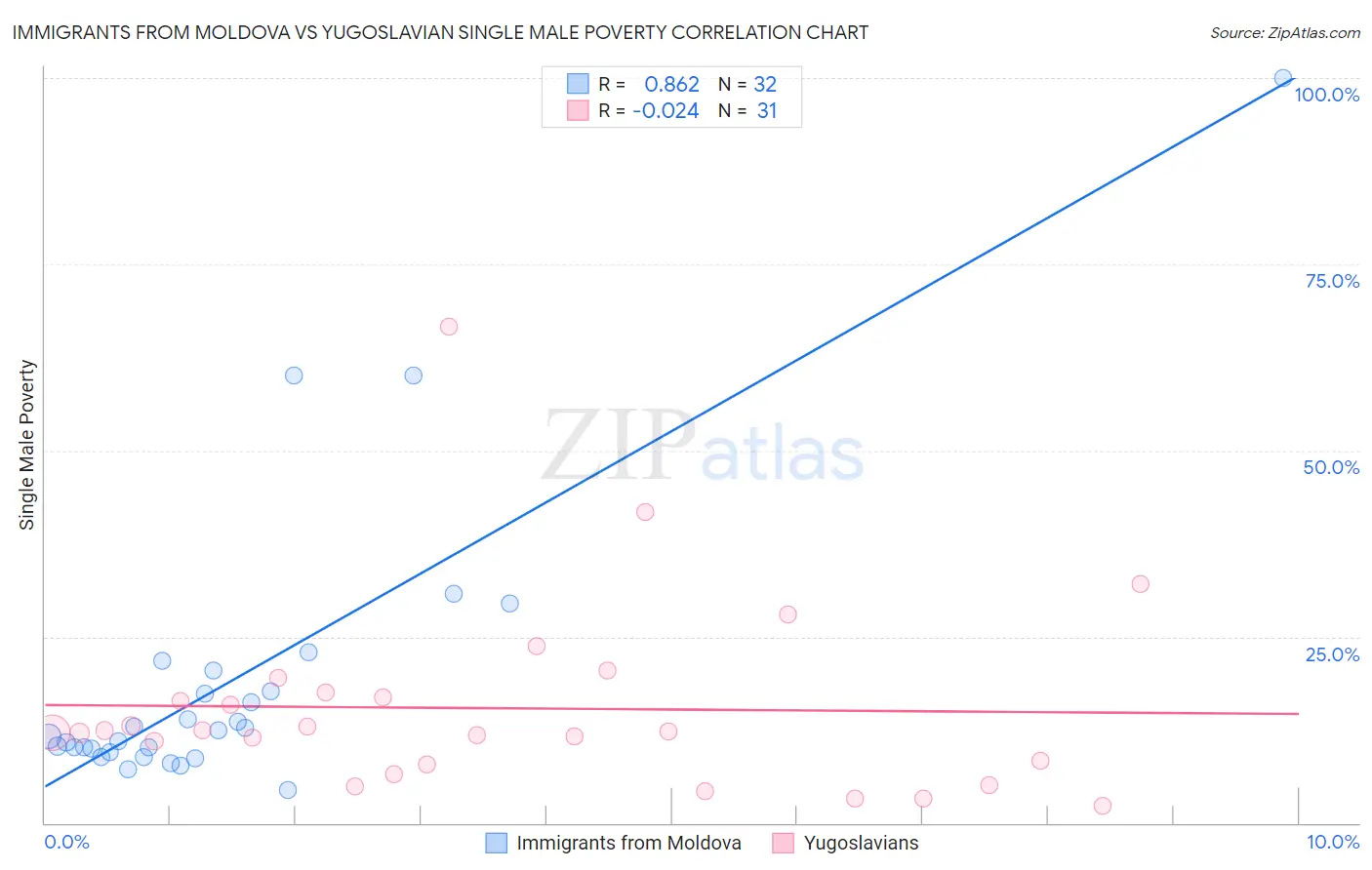 Immigrants from Moldova vs Yugoslavian Single Male Poverty