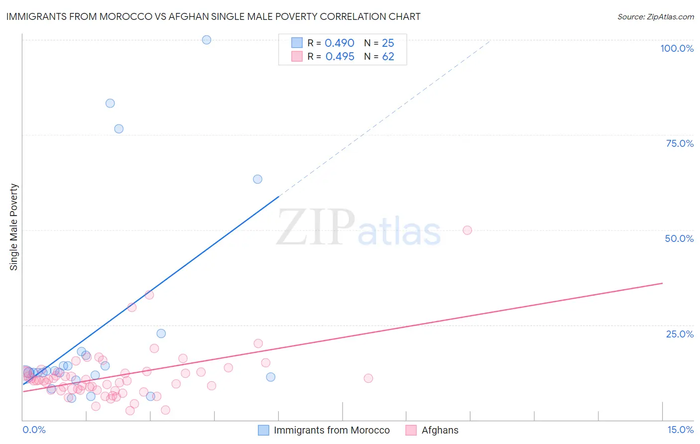 Immigrants from Morocco vs Afghan Single Male Poverty