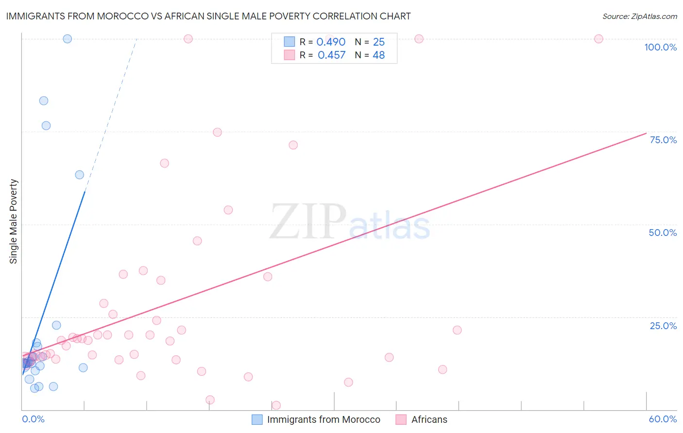 Immigrants from Morocco vs African Single Male Poverty