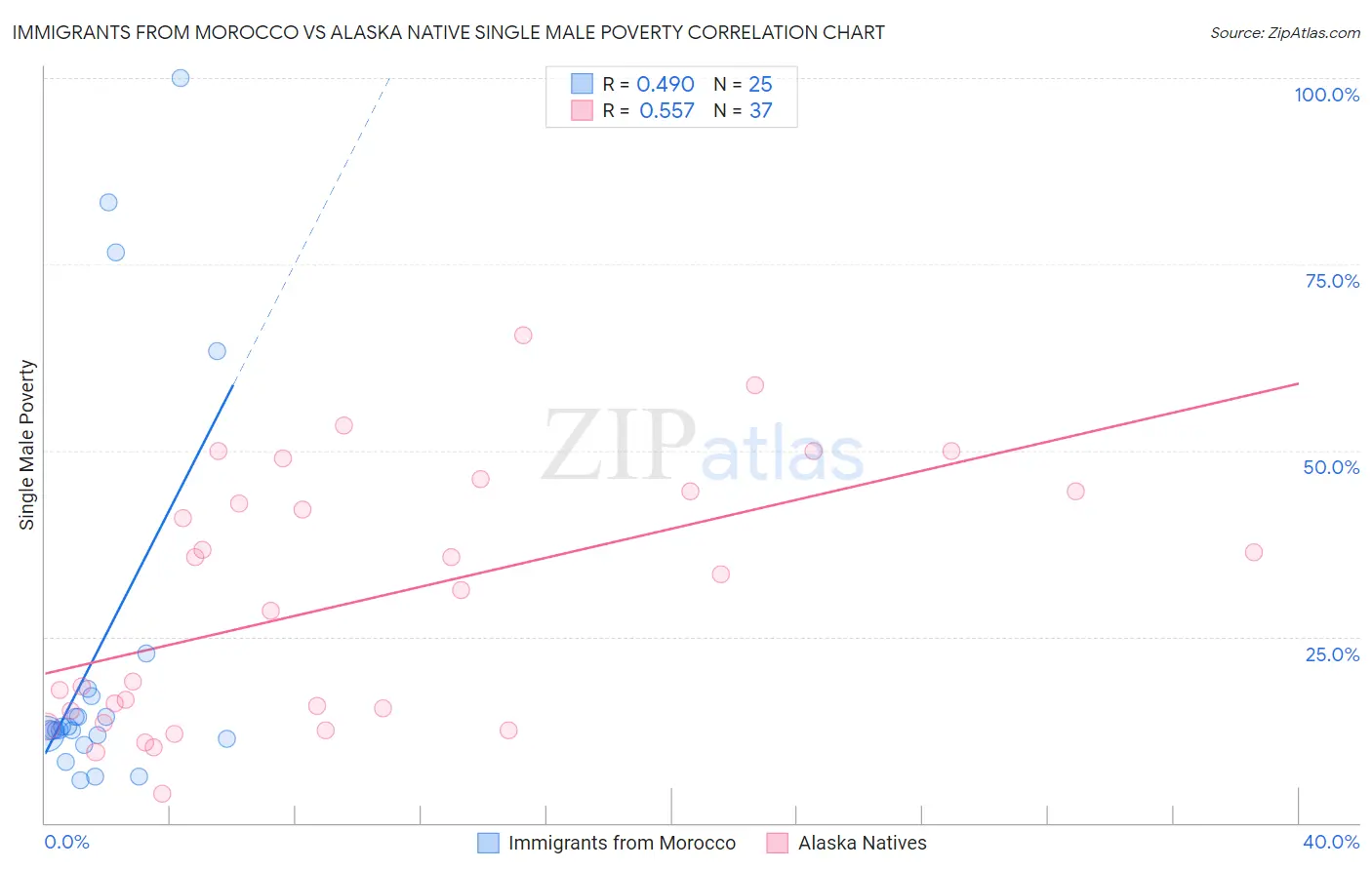 Immigrants from Morocco vs Alaska Native Single Male Poverty