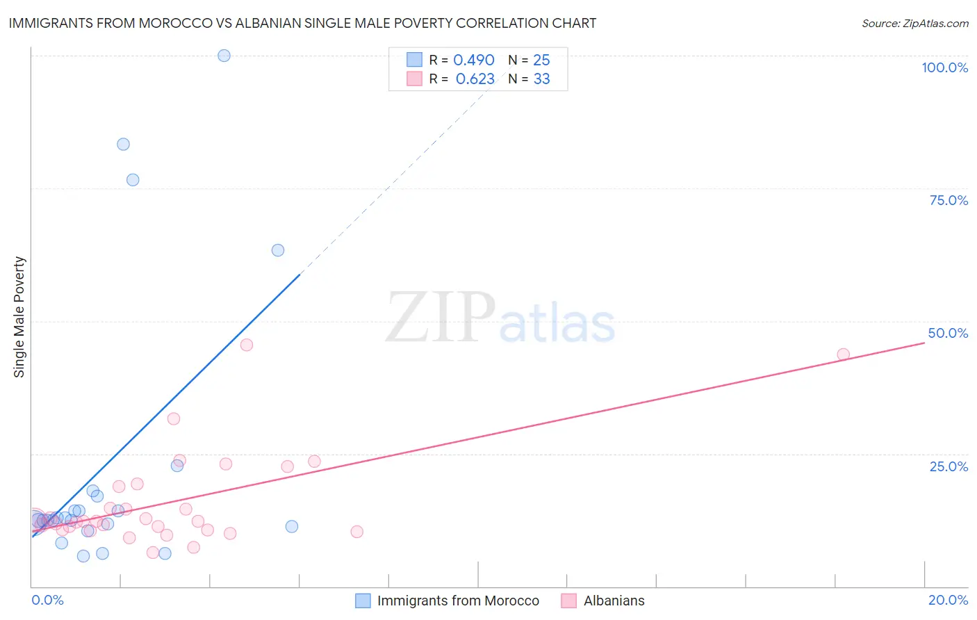 Immigrants from Morocco vs Albanian Single Male Poverty