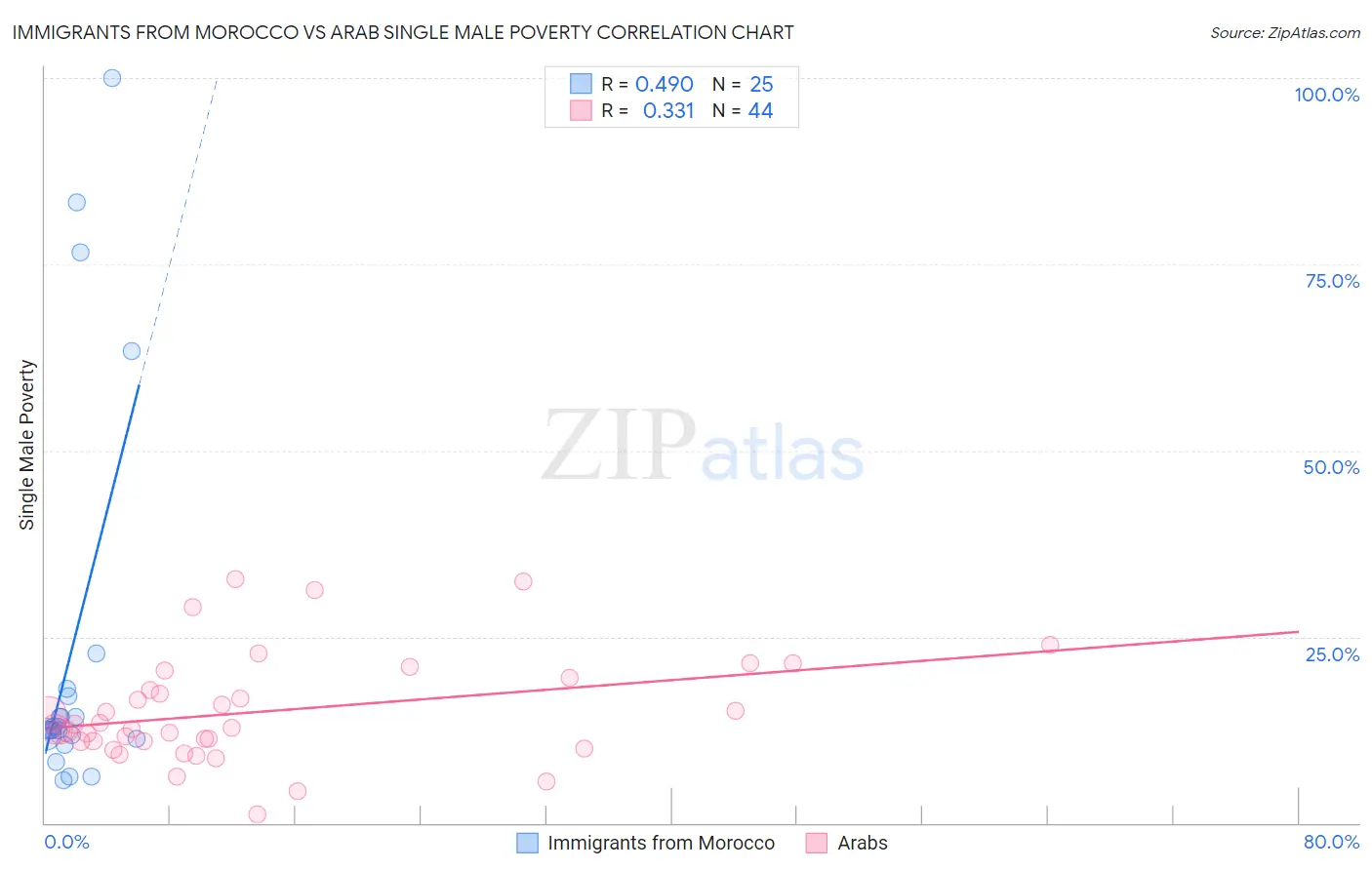 Immigrants from Morocco vs Arab Single Male Poverty