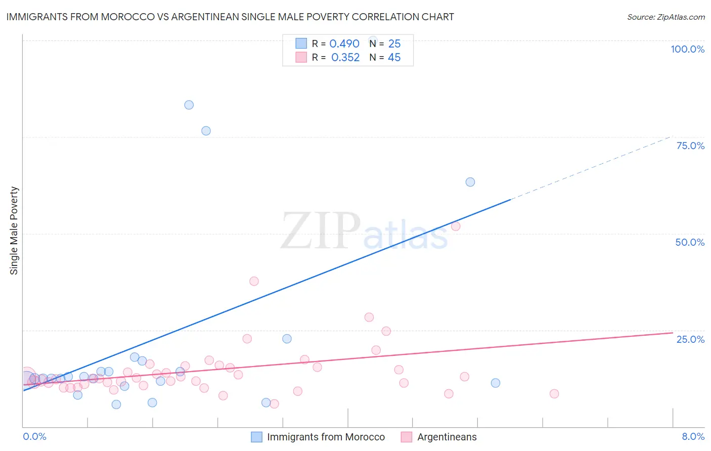 Immigrants from Morocco vs Argentinean Single Male Poverty