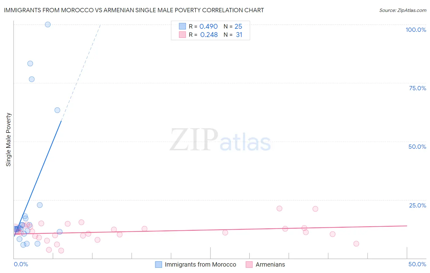 Immigrants from Morocco vs Armenian Single Male Poverty