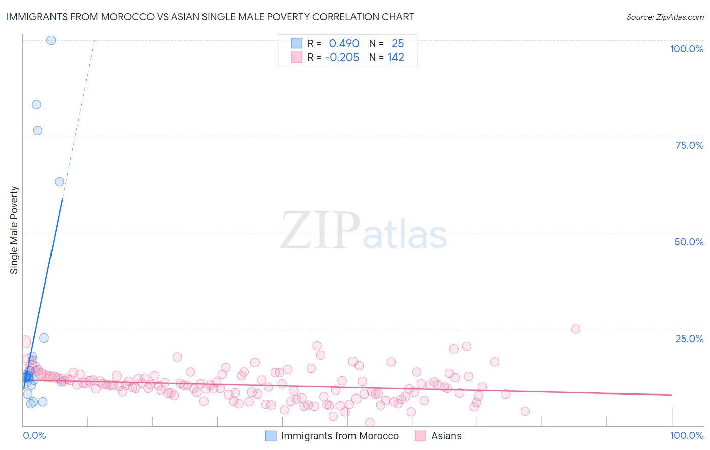 Immigrants from Morocco vs Asian Single Male Poverty
