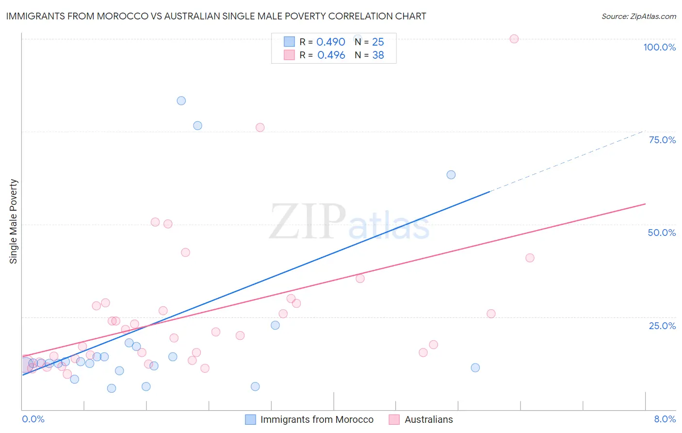 Immigrants from Morocco vs Australian Single Male Poverty