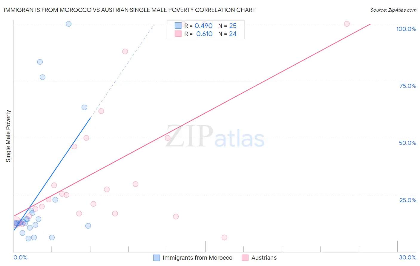 Immigrants from Morocco vs Austrian Single Male Poverty