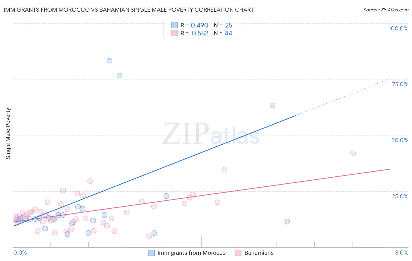 Immigrants from Morocco vs Bahamian Single Male Poverty