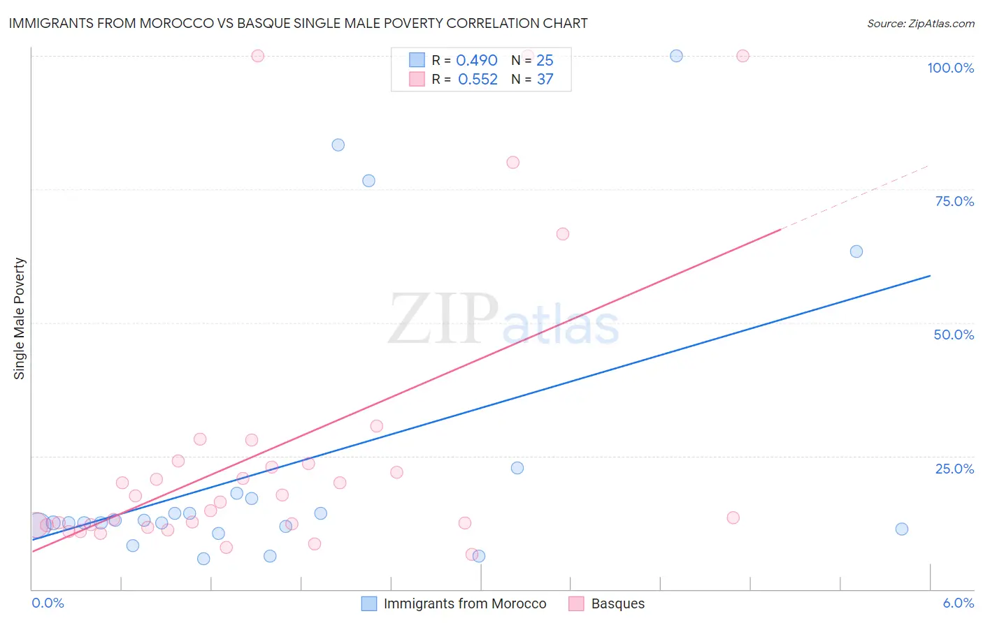 Immigrants from Morocco vs Basque Single Male Poverty