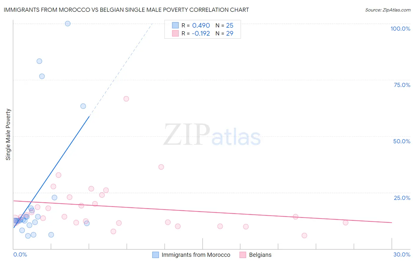 Immigrants from Morocco vs Belgian Single Male Poverty