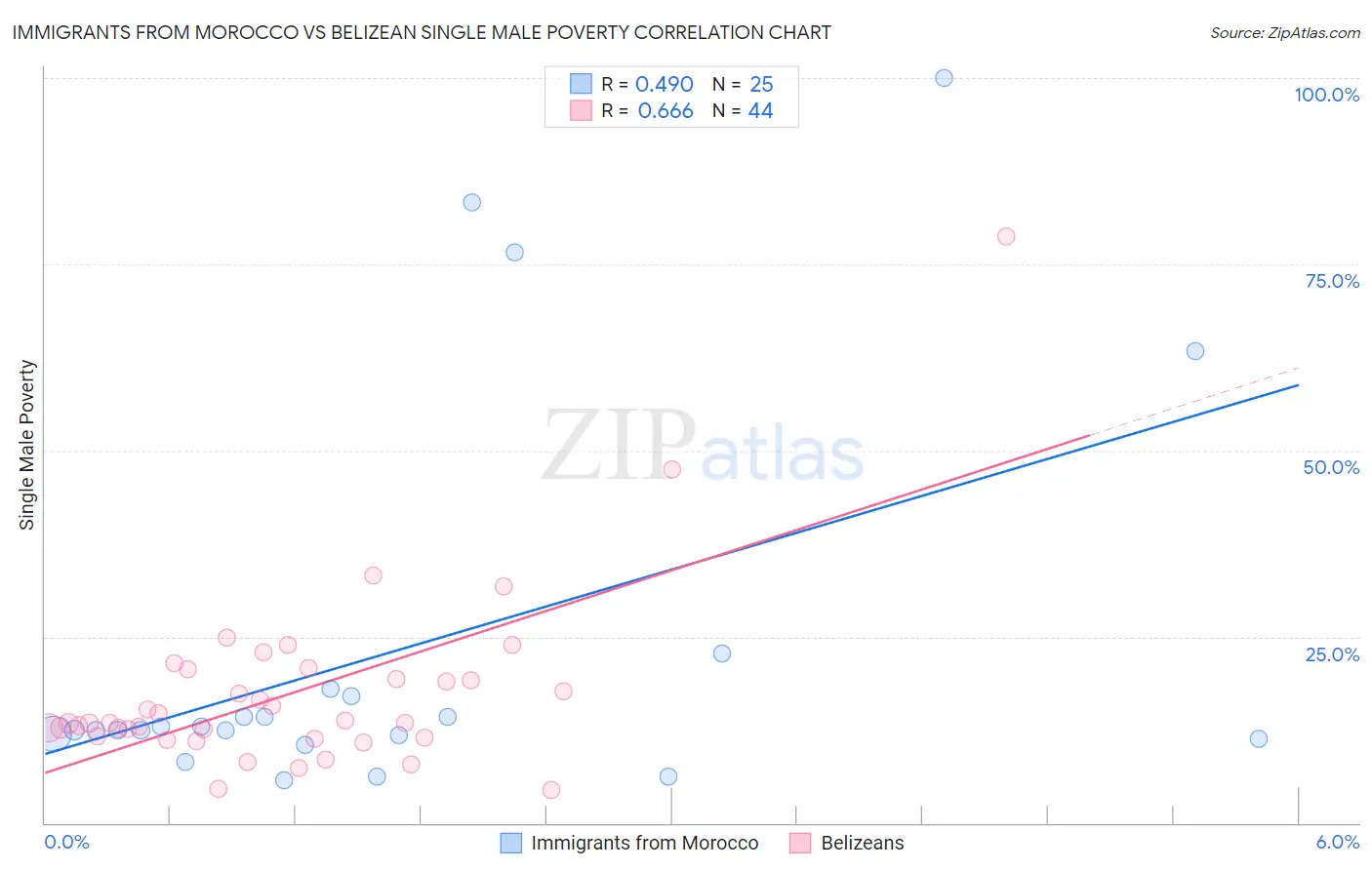 Immigrants from Morocco vs Belizean Single Male Poverty
