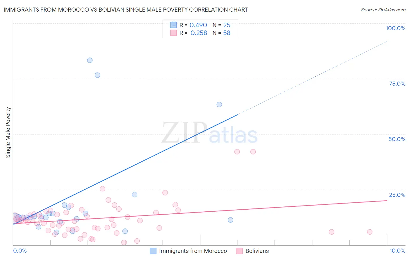 Immigrants from Morocco vs Bolivian Single Male Poverty