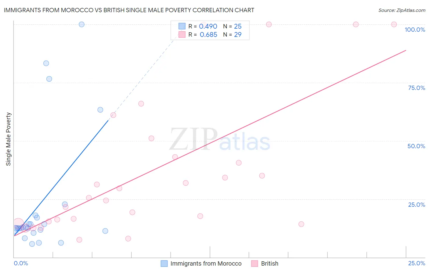 Immigrants from Morocco vs British Single Male Poverty
