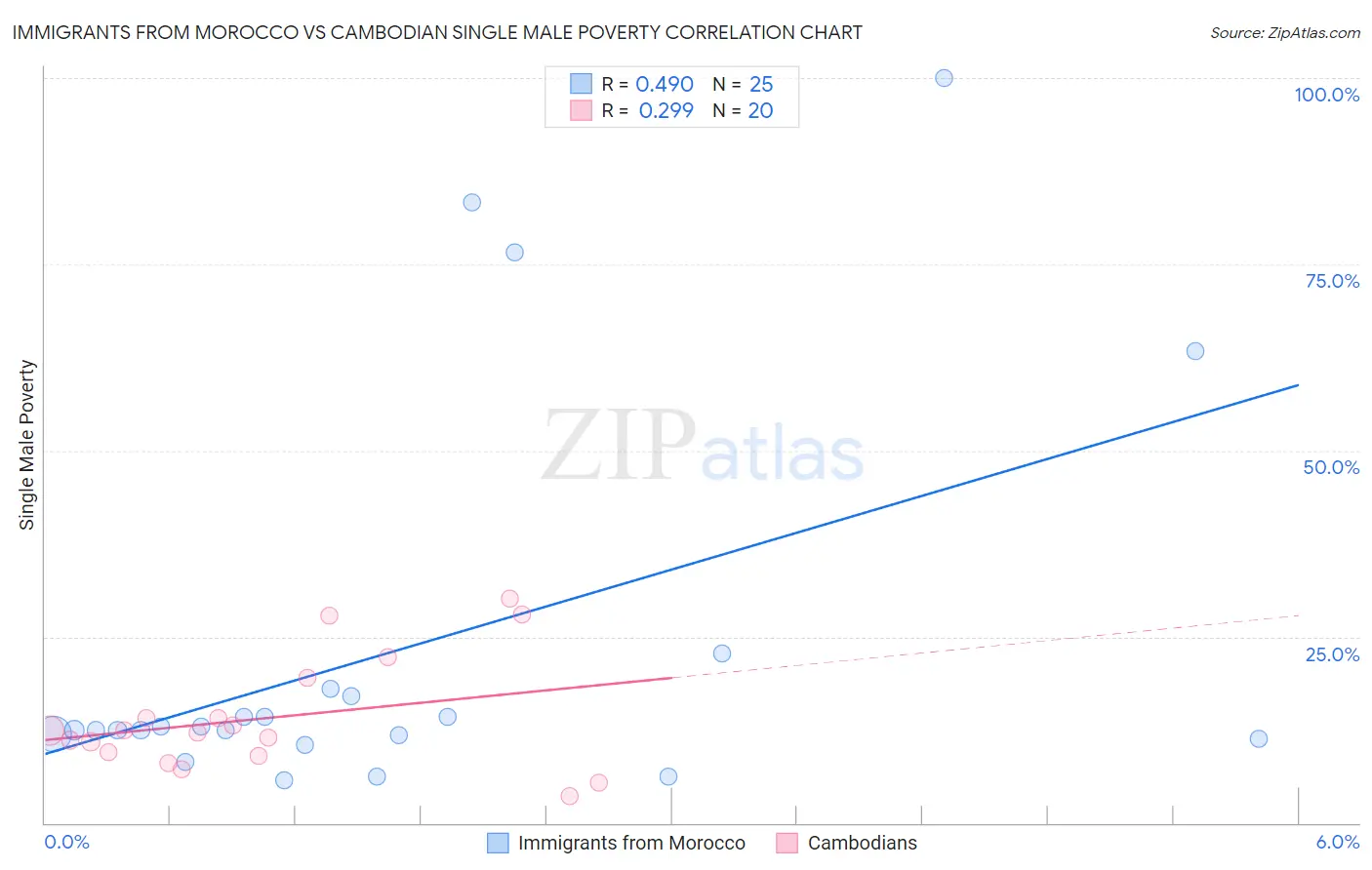 Immigrants from Morocco vs Cambodian Single Male Poverty